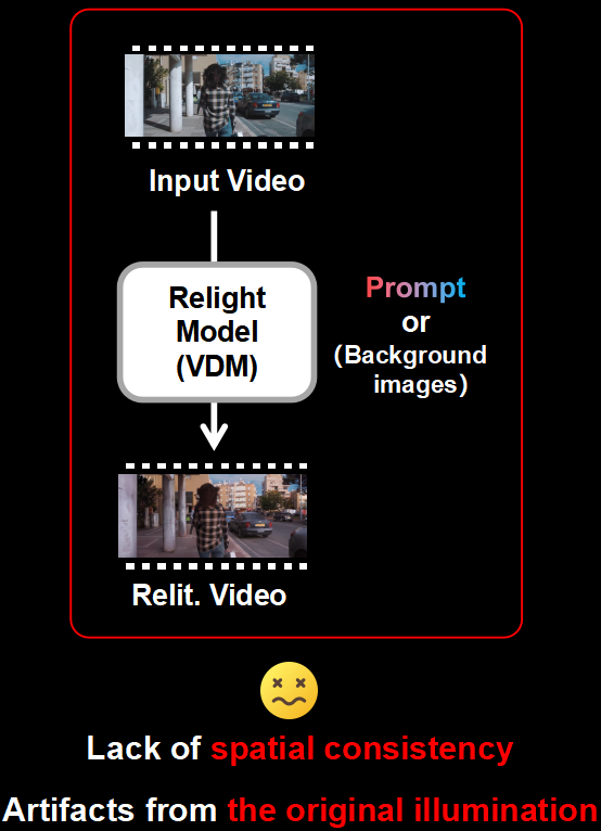 Extracted architecture crop showing the prompt-based and direct video relighting route