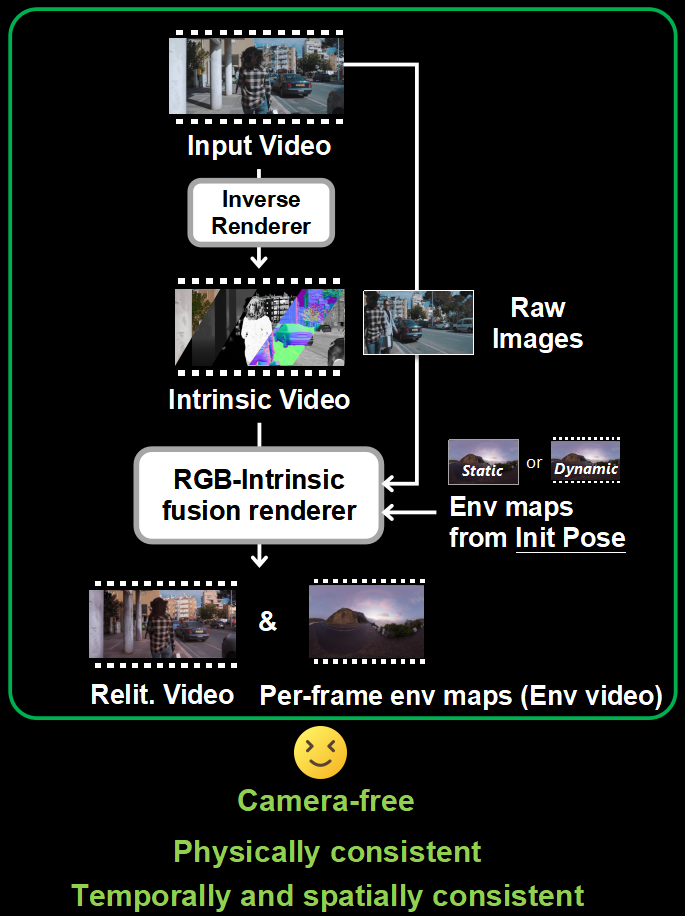 Extracted architecture crop showing the Relit-LiVE architecture with RGB-intrinsic fusion renderer and per-frame warped environment map output