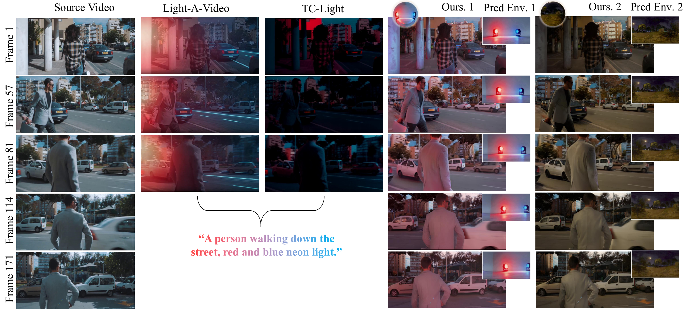 Official long-sequence relighting comparison figure from the paper